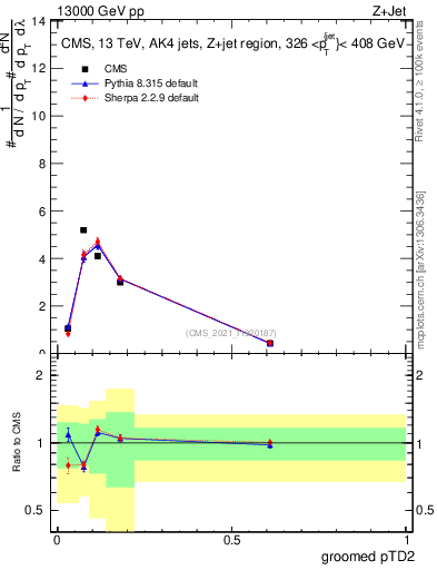 Plot of j.ptd2.g in 13000 GeV pp collisions