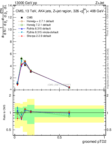 Plot of j.ptd2.g in 13000 GeV pp collisions