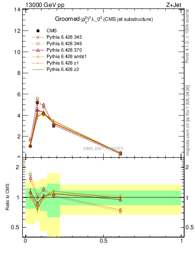 Plot of j.ptd2.g in 13000 GeV pp collisions