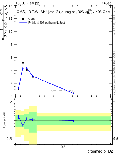 Plot of j.ptd2.g in 13000 GeV pp collisions