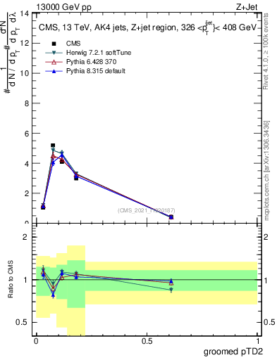 Plot of j.ptd2.g in 13000 GeV pp collisions