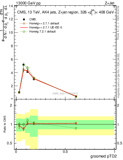 Plot of j.ptd2.g in 13000 GeV pp collisions