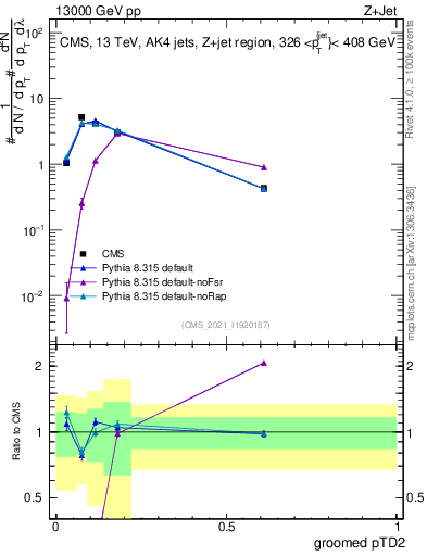 Plot of j.ptd2.g in 13000 GeV pp collisions