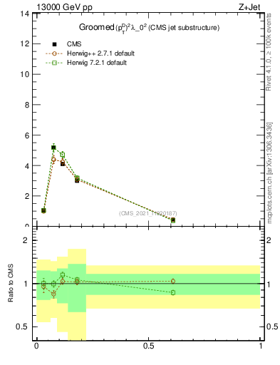 Plot of j.ptd2.g in 13000 GeV pp collisions