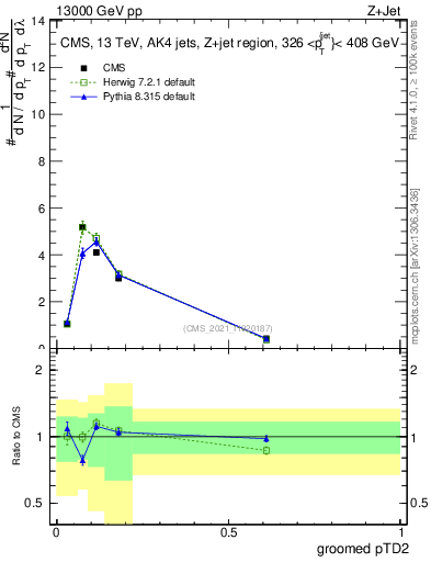 Plot of j.ptd2.g in 13000 GeV pp collisions