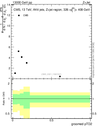Plot of j.ptd2.g in 13000 GeV pp collisions