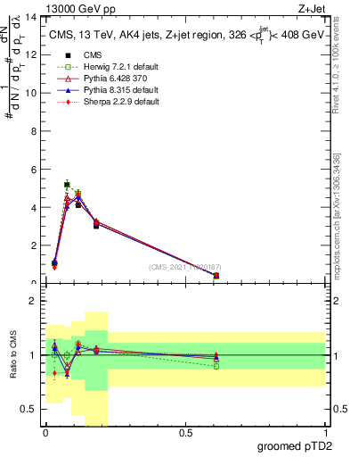 Plot of j.ptd2.g in 13000 GeV pp collisions