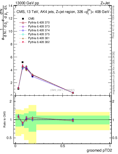 Plot of j.ptd2.g in 13000 GeV pp collisions