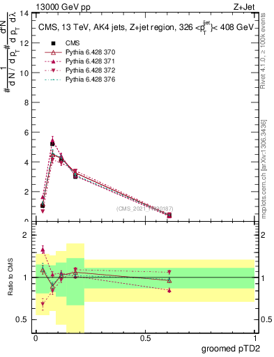Plot of j.ptd2.g in 13000 GeV pp collisions