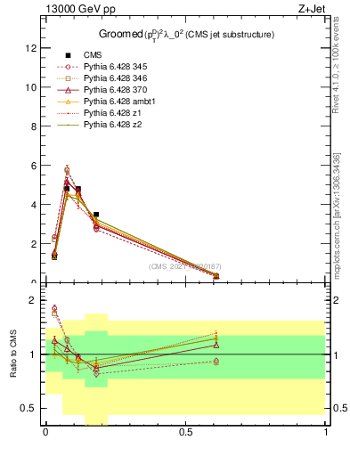 Plot of j.ptd2.g in 13000 GeV pp collisions