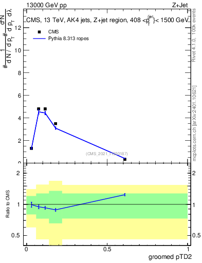 Plot of j.ptd2.g in 13000 GeV pp collisions