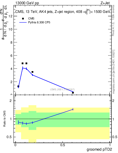 Plot of j.ptd2.g in 13000 GeV pp collisions