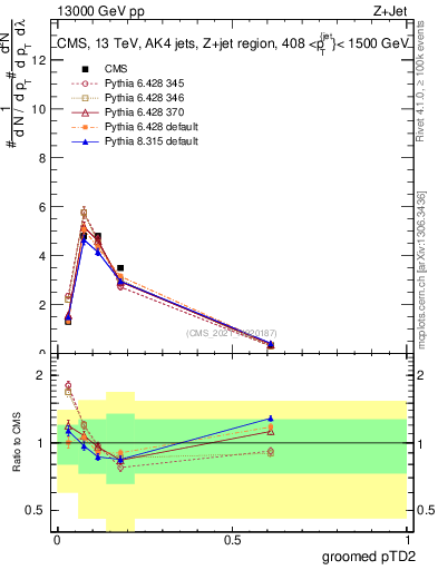 Plot of j.ptd2.g in 13000 GeV pp collisions