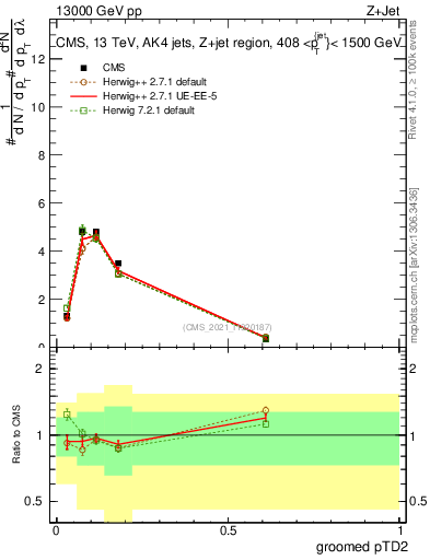Plot of j.ptd2.g in 13000 GeV pp collisions
