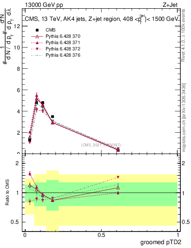 Plot of j.ptd2.g in 13000 GeV pp collisions