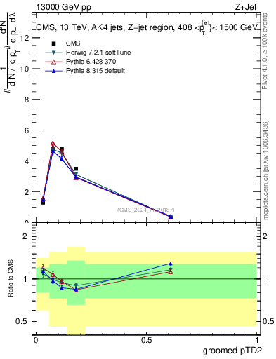 Plot of j.ptd2.g in 13000 GeV pp collisions