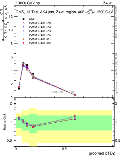 Plot of j.ptd2.g in 13000 GeV pp collisions
