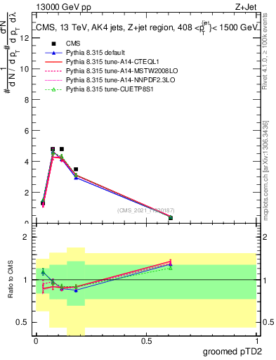 Plot of j.ptd2.g in 13000 GeV pp collisions