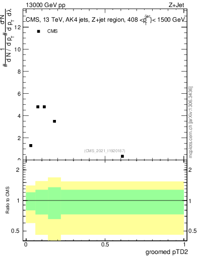 Plot of j.ptd2.g in 13000 GeV pp collisions