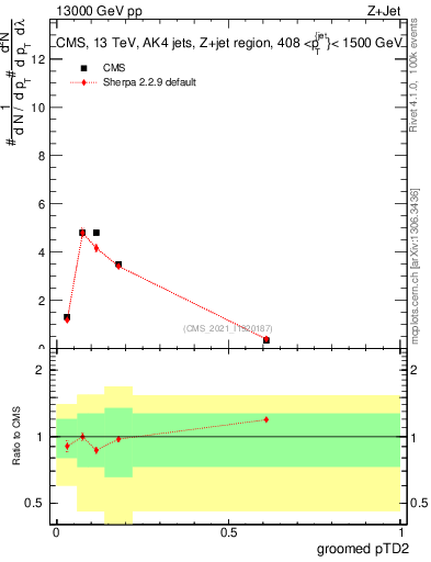 Plot of j.ptd2.g in 13000 GeV pp collisions
