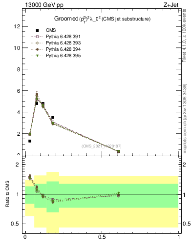 Plot of j.ptd2.g in 13000 GeV pp collisions