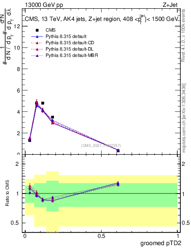 Plot of j.ptd2.g in 13000 GeV pp collisions