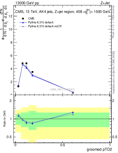 Plot of j.ptd2.g in 13000 GeV pp collisions