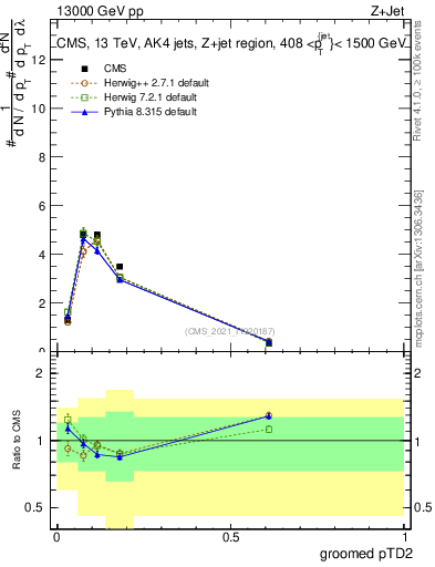 Plot of j.ptd2.g in 13000 GeV pp collisions