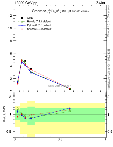 Plot of j.ptd2.g in 13000 GeV pp collisions