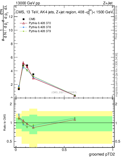 Plot of j.ptd2.g in 13000 GeV pp collisions
