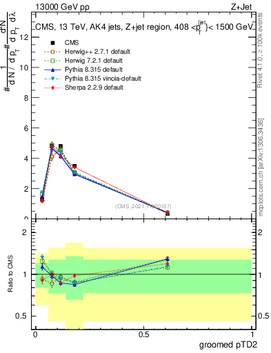 Plot of j.ptd2.g in 13000 GeV pp collisions