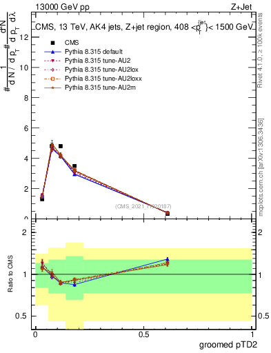Plot of j.ptd2.g in 13000 GeV pp collisions