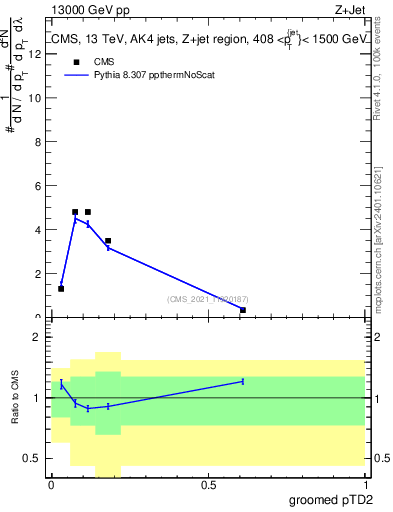 Plot of j.ptd2.g in 13000 GeV pp collisions