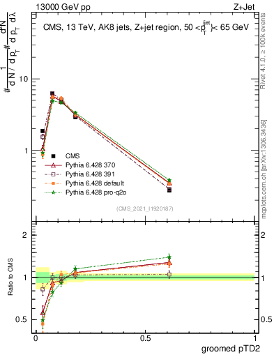 Plot of j.ptd2.g in 13000 GeV pp collisions