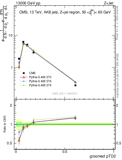 Plot of j.ptd2.g in 13000 GeV pp collisions