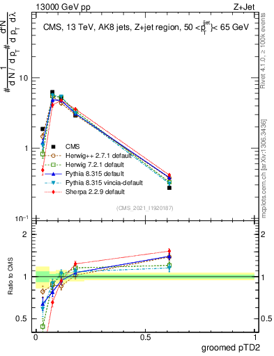 Plot of j.ptd2.g in 13000 GeV pp collisions