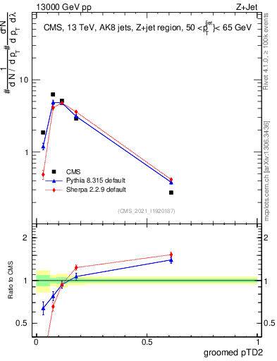 Plot of j.ptd2.g in 13000 GeV pp collisions