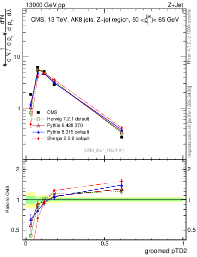 Plot of j.ptd2.g in 13000 GeV pp collisions
