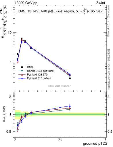 Plot of j.ptd2.g in 13000 GeV pp collisions