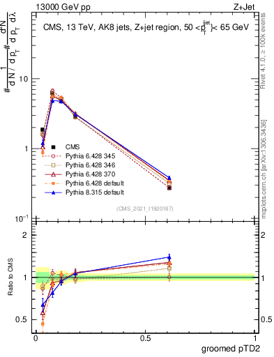 Plot of j.ptd2.g in 13000 GeV pp collisions