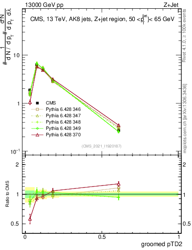 Plot of j.ptd2.g in 13000 GeV pp collisions