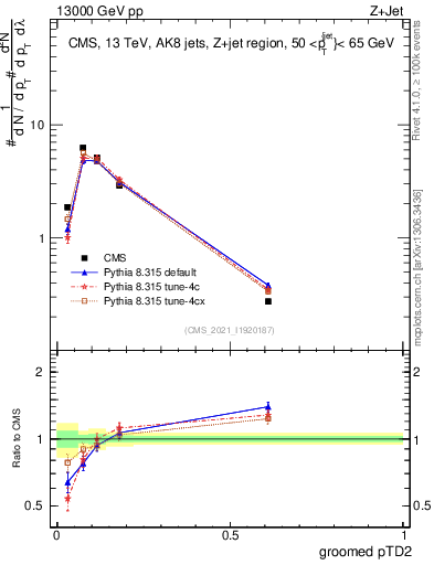 Plot of j.ptd2.g in 13000 GeV pp collisions