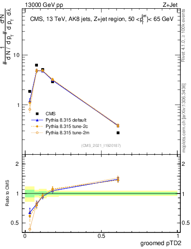 Plot of j.ptd2.g in 13000 GeV pp collisions