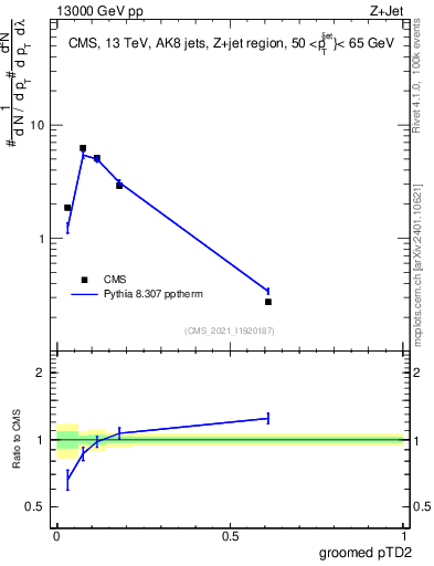 Plot of j.ptd2.g in 13000 GeV pp collisions