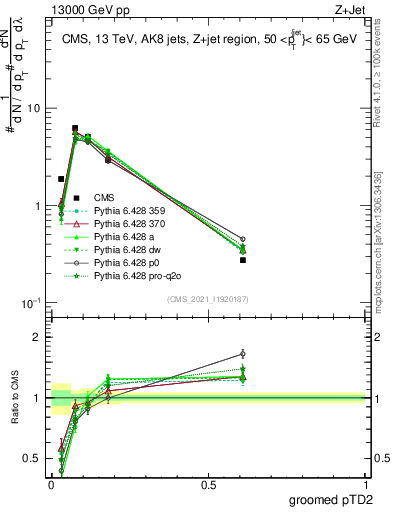 Plot of j.ptd2.g in 13000 GeV pp collisions