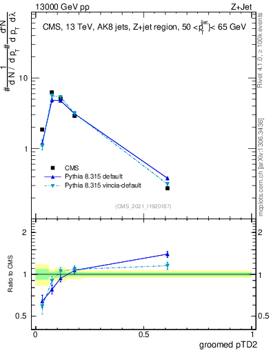 Plot of j.ptd2.g in 13000 GeV pp collisions