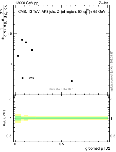 Plot of j.ptd2.g in 13000 GeV pp collisions