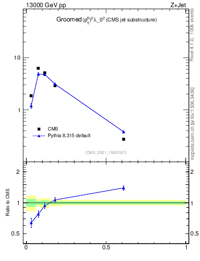 Plot of j.ptd2.g in 13000 GeV pp collisions
