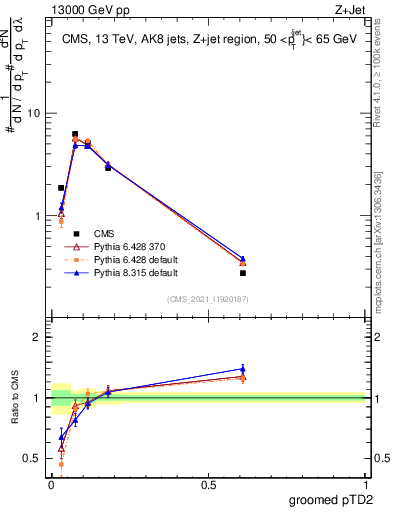Plot of j.ptd2.g in 13000 GeV pp collisions
