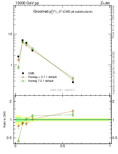 Plot of j.ptd2.g in 13000 GeV pp collisions